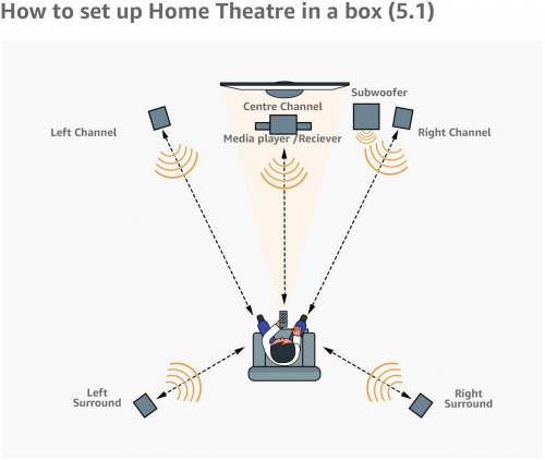 Buy Sony Dav Tz145 Home Theatre System Online In India At Lowest